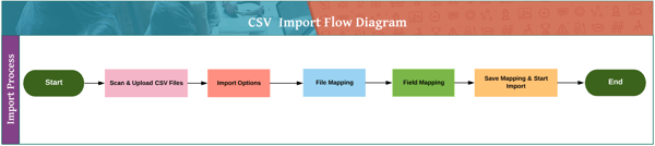 CSV_Import-Flow